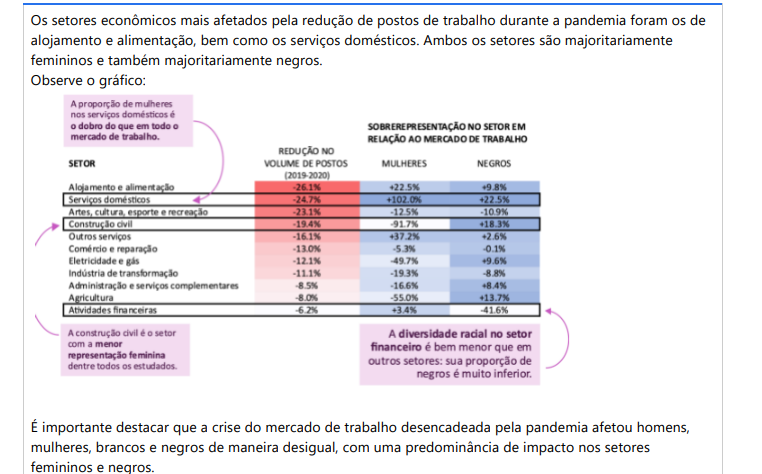 2ª QUESTÃO Os setores econômicos mais afetados pela redução de postos de trabalho durante a pandemia foram os de alojamento e alimentação, bem como os serviços domésticos. Ambos os setores são majoritariamente femininos e também majoritariamente negros. Observe o gráfico: É importante destacar que a crise do mercado de trabalho desencadeada pela pandemia afetou homens, mulheres, brancos e negros de maneira desigual, com uma predominância de impacto nos setores femininos e negros. PRATES, Ian; LIMA, Márcia et al. Desigualdades raciais e de gênero no mercado de trabalho em meio à pandemia. Informativos Desigualdades Raciais e Covid-19, AFROCEBRAP, n. 7, 2021. Com base no contexto apresentado, qual dos seguintes setores teve a maioria de brancos afetados durante a pandemia? ALTERNATIVAS a) Serviços domésticos. b) Alojamento e alimentação. c) Indústria de transformação. d) Serviço de pronta entrega online. e) Artes, cultura, esporte e recreação.