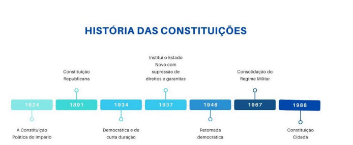 1ª QUESTÃO Ao longo da história do Brasil, tivemos a construção de 7 Constituições, de acordo com a linha do tempo a seguir: Fonte: O autor, 2024. Sobre a Constituição de 1988, intitulada a Constituição Cidadã, analise as asserções e a relação proposta entre elas: I. A Constituição de 1988 é considerada um marco na promoção da diversidade cultural no Brasil. PORQUE II. Ela garantiu direitos fundamentais às populações indígenas e quilombolas, reconhecendo sua existência e a proteção de seus territórios tradicionais. Está correto o que se afirma em: ALTERNATIVAS a) As asserções I e II são proposições verdadeiras, e a II é uma justificativa correta da I. b) A asserção I é uma proposição falsa, e a II é uma proposição verdadeira. c) As asserções I e II são proposições verdadeiras, mas a II não é uma justificativa correta da I. d) A asserção I é uma proposição verdadeira, e a II é uma proposição falsa. e) As asserções I e II são proposições falsas. Resposta: a) Comentário: A CF/88 é apelidada de “Constituição Cidadã” por ampliar direitos e reconhecer a diversidade. O art. 231 protege os direitos e as terras tradicionalmente ocupadas pelos povos indígenas; o art. 68 do ADCT reconhece as terras das comunidades remanescentes de quilombos. Portanto, a garantia desses direitos (II) explica por que ela é marco de promoção da diversidade (I).