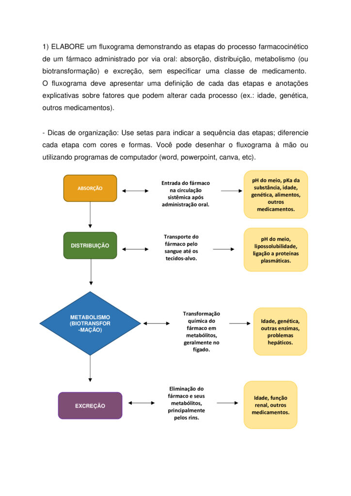 
Olá, estudante!
Seja bem-vindo à atividade M.A.P.A. (Material de Avaliação Prática de Aprendizagem) da disciplina de
Fundamentos de Farmacologia.
Instruções iniciais:
- Utilize o formulário de resposta padrão do M.A.P.A. para realizar esta atividade. Ele se encontra disponível
para download em "Material da Disciplina". Siga todas as instruções que constam no formulário.
- Assista aos vídeos de instruções para a realização do M.A.P.A., disponíveis na "Sala do Café".
CONTEXTUALIZAÇÃO
A farmacocinética pode ser definida como a medida e a interpretação formal de alterações temporais nas
concentrações de um fármaco em uma ou mais regiões do organismo em relação à dose administrada (“o
que o organismo faz com o fármaco”). Isso a distingue da farmacodinâmica (“o que o fármaco faz com o
organismo”; ou seja, eventos consequentes à interação do fármaco com o seu receptor e outros pontos
primários de ação). Essa distinção é útil, embora as palavras causem descontentamento aos puristas
etimológicos. A palavra “farmacodinâmica” teve sua primeira citação em um dicionário em 1890
(“relacionada com os poderes ou efeitos dos fármacos”), enquanto os estudos farmacocinéticos somente se
tornaram possíveis na segunda metade do século XX com o desenvolvimento de técnicas analíticas físicoquímicas sensíveis, específicas e acuradas, especialmente a cromatografia de alta eficiência e a
espectrometria de massa, para a medida das concentrações do fármaco nos fluidos biológicos. A evolução
temporal da concentração de um fármaco após a sua administração depende dos processos de absorção,
distribuição, metabolismo e excreção.
Fonte: RITTER, J. M. et al. Rang & Dale Farmacologia. 10. ed. Rio de Janeiro: GEN Guanabara Koogan, 2025.
Maria, 35 anos, foi ao médico com queixas de dor de cabeça frequente. O profissional prescreveu um
analgésico oral para uso diário. Durante a consulta, Maria perguntou ao médico como o medicamento age
no organismo e por que ele precisa ser tomado em horários específicos. O médico explicou que o efeito
terapêutico depende de como o fármaco é absorvido, distribuído, metabolizado e eliminado pelo corpo.
Considerando a farmacocinética, RESPONDA:
1. ELABORE um fluxograma demonstrando as etapas do processo farmacocinético de um fármaco
administrado por via oral: absorção, distribuição, metabolismo (ou biotransformação) e excreção, sem
especificar uma classe de medicamento.
O fluxograma deve apresentar uma definição de cada das etapas e anotações explicativas sobre fatores que
podem alterar cada processo (ex.: idade, genética, outros medicamentos).
- Dicas de organização: Use setas para indicar a sequência das etapas; diferencie cada etapa com cores e
formas. Você pode desenhar o fluxograma à mão ou utilizando programas de computador (word,
powerpoint, canva, etc).
2. A etapa de absorção de um fármaco é influenciada pelo pH do meio e pelo pKa da substância.
Considerando o equilíbrio ácido-base, INDIQUE E JUSTIFIQUE em qual local do trato gastrointestinal
(estômago ou intestino) o fármaco permanecerá predominantemente em sua forma molecular, favorecendo
a absorção.
- Fármaco é uma base fraca, pKa = 6,8
- pH do estômago = 1,5
- pH do duodeno = 8,0
3. A ligação às proteínas plasmáticas é um fator determinante na distribuição dos fármacos. Considere a
seguinte situação:
- O paciente recebe inicialmente o fármaco A, cuja taxa de ligação à albumina é de 70%.
- Em seguida, recebe o fármaco B, cuja taxa de ligação à albumina é de 95%.
Com base nesses dados, EXPLIQUE o que ocorre na competição entre os dois fármacos pela albumina e
quais as consequências para as respostas farmacológicas no sangue e nos tecidos
ORIENTAÇÕES FINAIS
Sobre o arquivo a ser enviado:
→ O arquivo deve ser enviado única e exclusivamente pelo seu Studeo, no campo "M.A.P.A." desta
disciplina. Toda e qualquer outra forma de entrega deste Modelo de Resposta MAPA não é considerada.
**SOMENTE UM ARQUIVO PODE SER ANEXADO NO STUDEO**. De preferência para o formato PDF!
→ A qualidade do trabalho será considerada na hora da avaliação, então faça tudo com cuidado, responda à
demanda adequadamente e mostre sempre o seu raciocínio de modo claro e direto.
Problemas frequentes a evitar:
→ Coloque um nome simples no seu arquivo. Se o nome tiver caracteres estranhos (principalmente pontos)
ou for muito grande, a equipe de correção pode não conseguir abrir o seu trabalho, e ele pode ser zerado.
→ Se você usa OPEN OFFICE ou MAC, transforme o arquivo em .pdf para evitar incompatibilidades.
→ Verifique se você está enviando o arquivo correto! Identifique o arquivo com o seu primeiro e último
nome e a disciplina, para evitar que você troque o arquivo na hora de anexar. Ex:
MAPA_Farmacologia_Maria.pdf.
Como enviar o seu arquivo:
→ Ao final do enunciado desta atividade, no Studeo, tem uma caixa de envio de arquivo. Basta clicar e
selecionar sua atividade, ou arrastar o arquivo até ela.
→ Antes de clicar em FINALIZAR, certifique-se de que está tudo certo, pois uma vez finalizado você não
poderá mais modificar o arquivo.
→ Após a finalização, imprima o comprovante de finalização, clicando em IMPRIMIR > COMPROVANTE DE
FINALIZAÇÃO, no canto superior direito da página da atividade.
→ Diante de qualquer problema na hora do envio, entre em contato imediatamente pelo Fale com o
Mediador!
